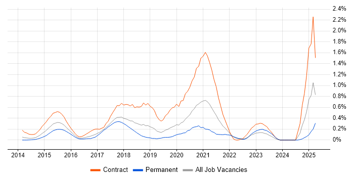 Job vacancy trend for AWS DevOps in Cheshire