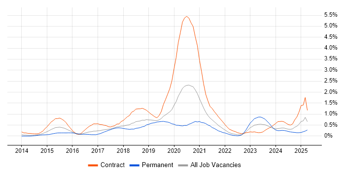 Job vacancy trend for AWS Engineer in Cheshire Job vacancy trend for AWS Engineer in Cheshire
