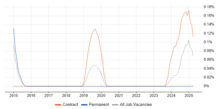 Job vacancy trend for AWS Infrastructure Architect in Cheshire Job vacancy trend for AWS Infrastructure Architect in Cheshire