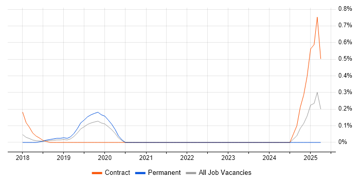 Job vacancy trend for AWS KMS in Cheshire Job vacancy trend for AWS KMS in Cheshire