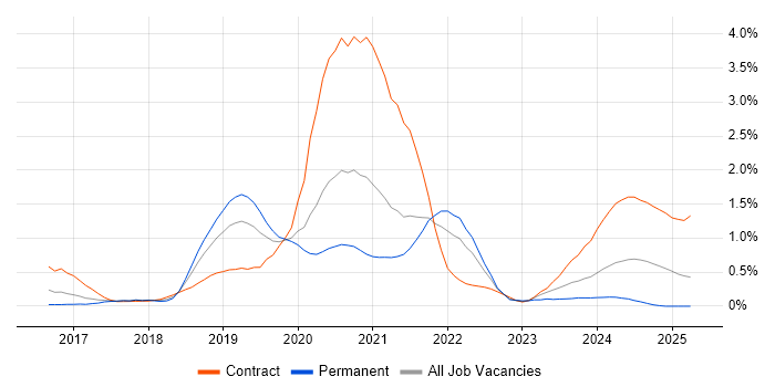 Job vacancy trend for AWS Lambda in Cheshire Job vacancy trend for AWS Lambda in Cheshire