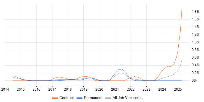 Job vacancy trend for AWS Solution Architect in Cheshire Job vacancy trend for AWS Solution Architect in Cheshire