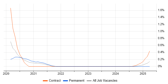Job vacancy trend for AWS Step Functions in Cheshire Job vacancy trend for AWS Step Functions in Cheshire