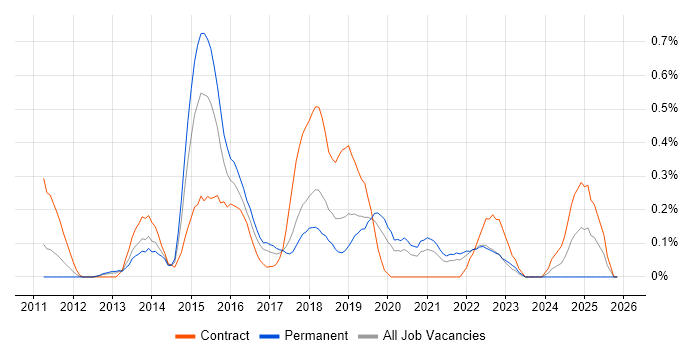 Axure RP job vacancy trend in Cheshire