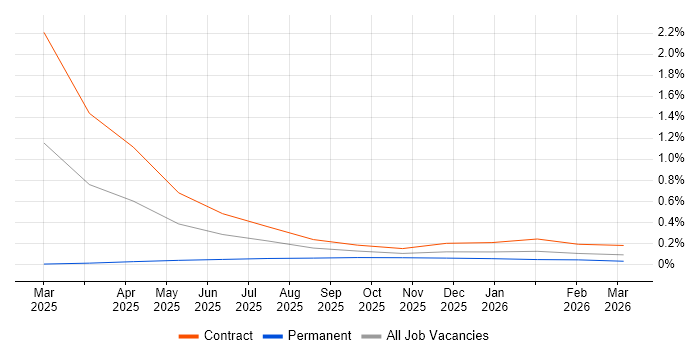 Azure AI job vacancy trend in Cheshire