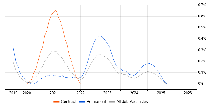 Azure AKS job vacancy trend in Cheshire