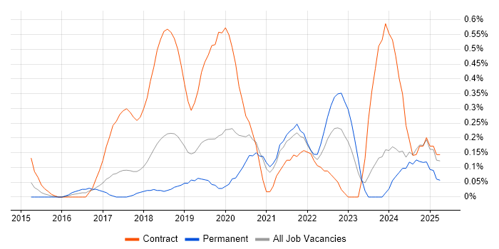 Job vacancy trend for Azure Architect in Cheshire