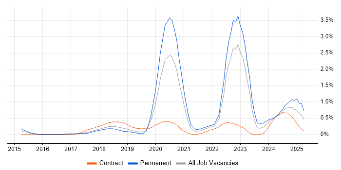 Job vacancy trend for Azure Certification in Cheshire Job vacancy trend for Azure Certification in Cheshire