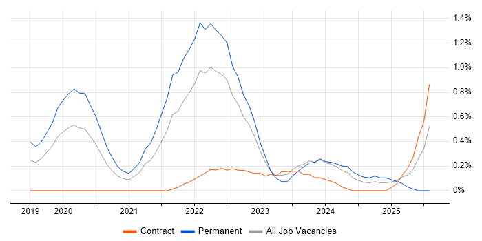 Job vacancy trend for Azure Cosmos DB in Cheshire Job vacancy trend for Azure Cosmos DB in Cheshire