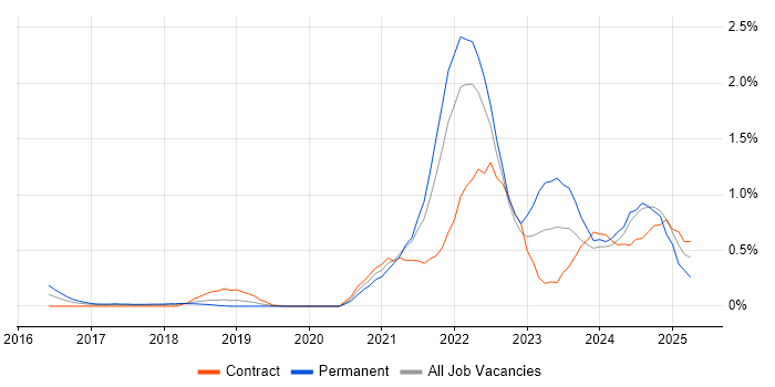 Job vacancy trend for Azure Data Factory in Cheshire Job vacancy trend for Azure Data Factory in Cheshire