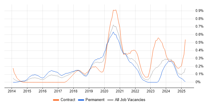 Job vacancy trend for Azure Developer in Cheshire Job vacancy trend for Azure Developer in Cheshire