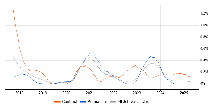 Job vacancy trend for Azure DevOps Engineer in Cheshire Job vacancy trend for Azure DevOps Engineer in Cheshire