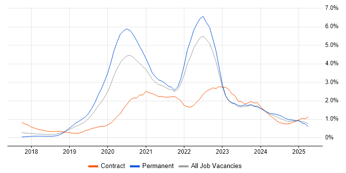 Job vacancy trend for Azure DevOps in Cheshire Job vacancy trend for Azure DevOps in Cheshire
