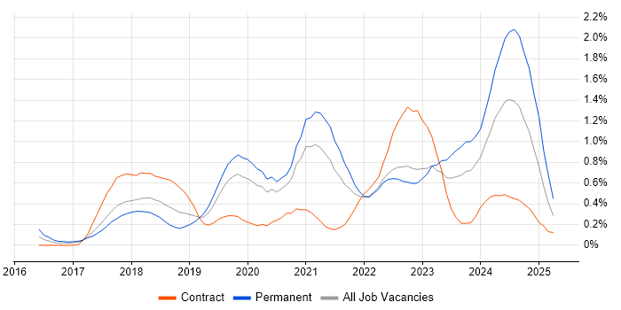 Job vacancy trend for Azure Engineer in Cheshire Job vacancy trend for Azure Engineer in Cheshire