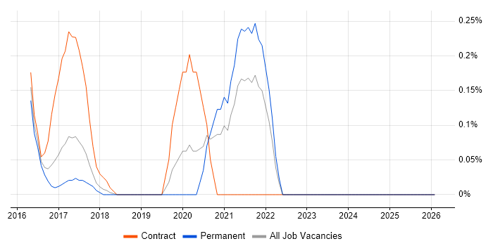 Azure ExpressRoute job vacancy trend in Cheshire