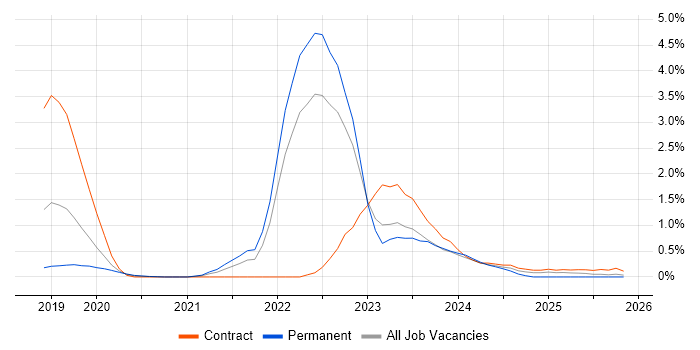 Azure Functions job vacancy trend in Cheshire