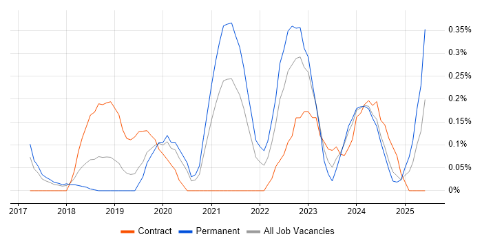 Job vacancy trend for Azure Infrastructure Engineer in Cheshire Job vacancy trend for Azure Infrastructure Engineer in Cheshire