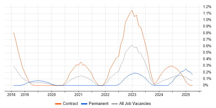 Job vacancy trend for Azure Key Vault in Cheshire Job vacancy trend for Azure Key Vault in Cheshire