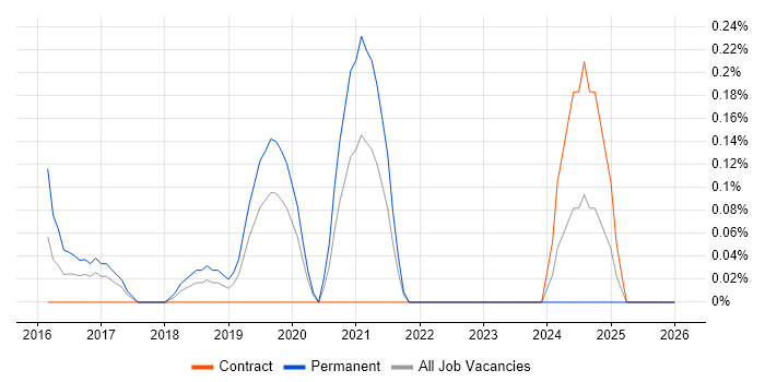 Azure Machine Learning job vacancy trend in Cheshire