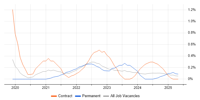 Job vacancy trend for Azure Monitor in Cheshire Job vacancy trend for Azure Monitor in Cheshire