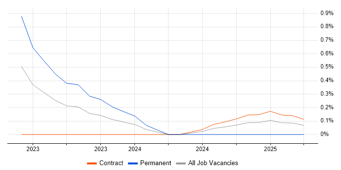 Job vacancy trend for Azure Pipelines in Cheshire Job vacancy trend for Azure Pipelines in Cheshire