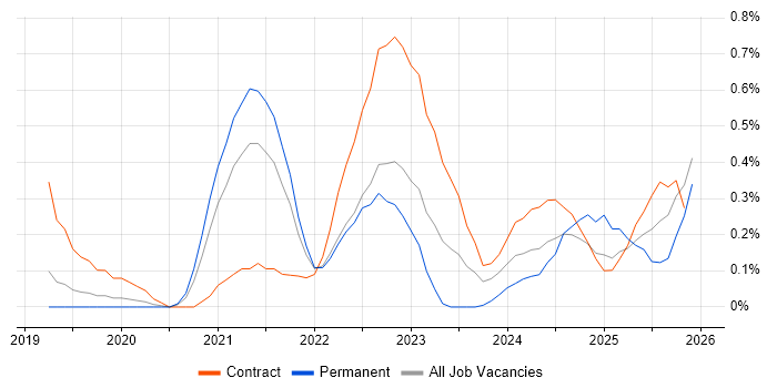 Azure Sentinel job vacancy trend in Cheshire