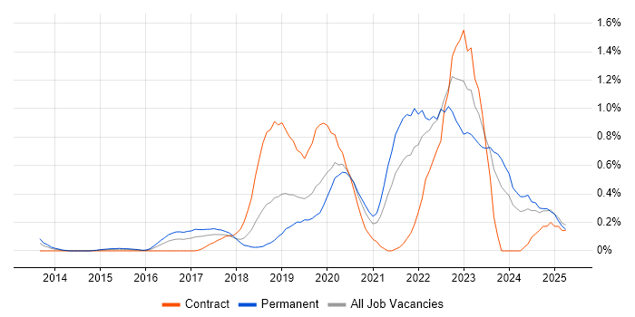 Job vacancy trend for Azure SQL Database in Cheshire