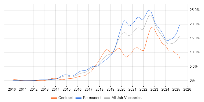 Job vacancy trend for Azure in Cheshire