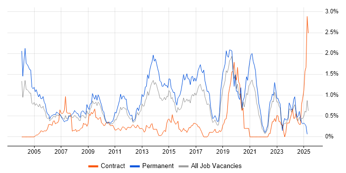 Job vacancy trend for B2B in Cheshire Job vacancy trend for B2B in Cheshire