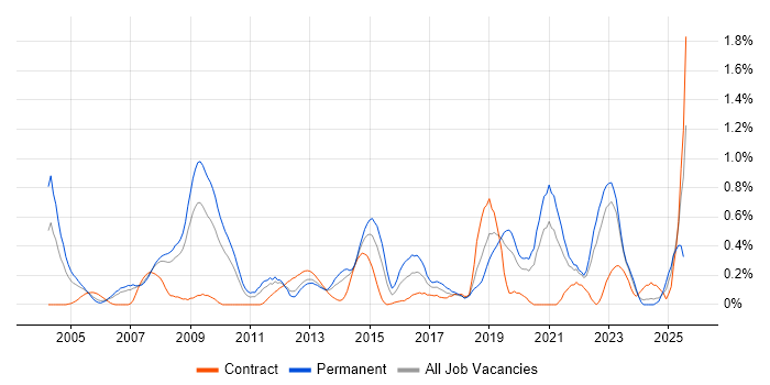 Job vacancy trend for B2C in Cheshire Job vacancy trend for B2C in Cheshire
