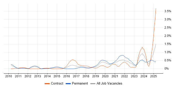 Job vacancy trend for Backlog Management in Cheshire