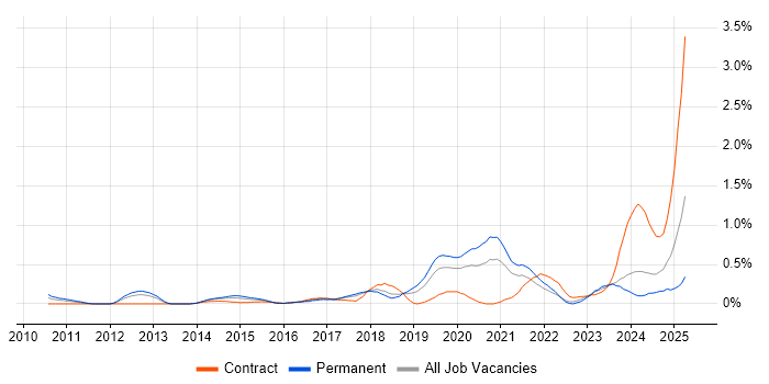 Job vacancy trend for Backlog Prioritisation in Cheshire Job vacancy trend for Backlog Prioritisation in Cheshire