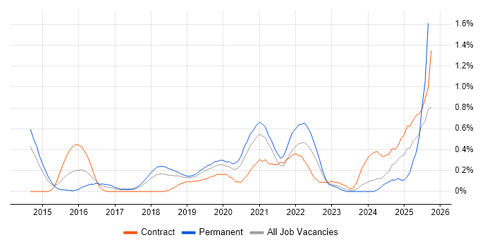 Backlog Refinement job vacancy trend in Cheshire