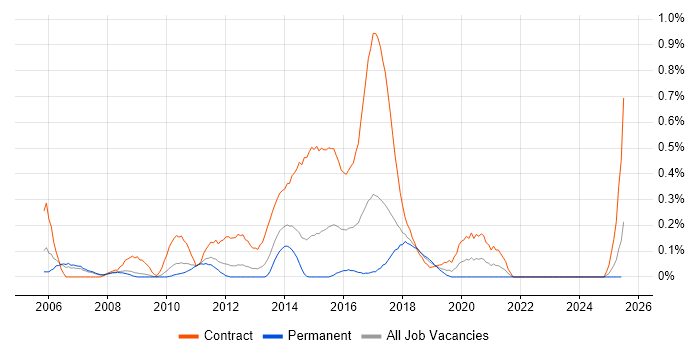 Job vacancy trend for Banking Business Analyst in Cheshire Job vacancy trend for Banking Business Analyst in Cheshire