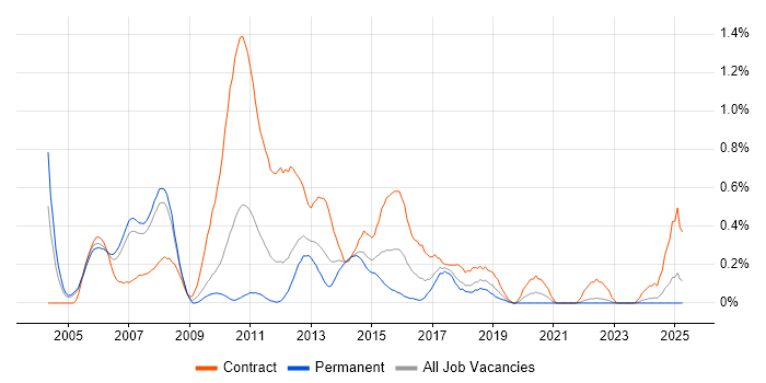 Job vacancy trend for Banking Project Manager in Cheshire Job vacancy trend for Banking Project Manager in Cheshire