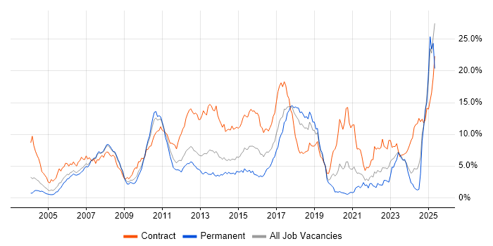 Job vacancy trend for Banking in Cheshire