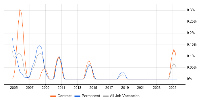 Job vacancy trend for BAPI in Cheshire Job vacancy trend for BAPI in Cheshire