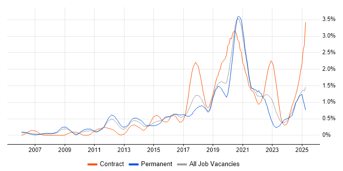 Job vacancy trend for Bash in Cheshire