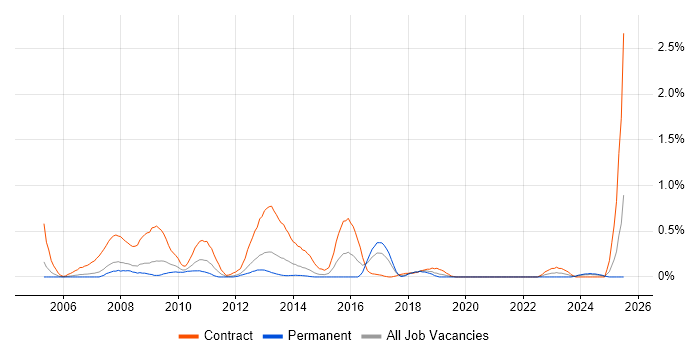 Job vacancy trend for BC Cleared in Cheshire Job vacancy trend for BC Cleared in Cheshire