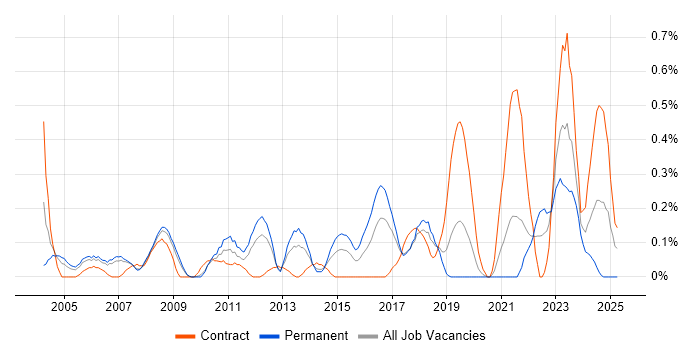 Job vacancy trend for BCP in Cheshire