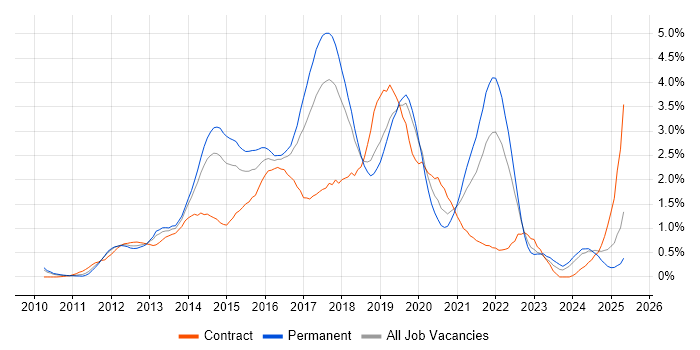 Job vacancy trend for BDD in Cheshire