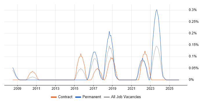 Behavioural Change job vacancy trend in Cheshire