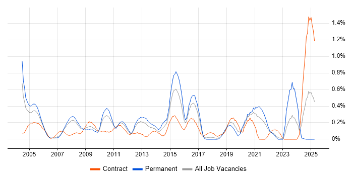 Job vacancy trend for Benchmarking in Cheshire