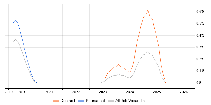 BeyondTrust job vacancy trend in Cheshire