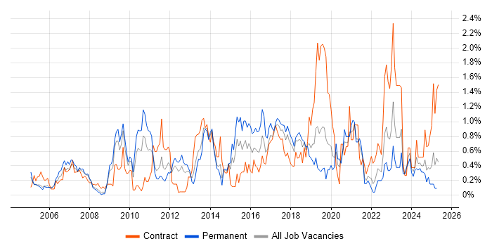 Job vacancy trend for BGP in Cheshire Job vacancy trend for BGP in Cheshire