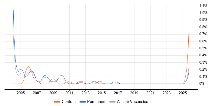 Bid Manager job vacancy trend in Cheshire