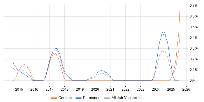 Job vacancy trend for Big Data Analytics in Cheshire Job vacancy trend for Big Data Analytics in Cheshire