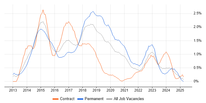Job vacancy trend for Big Data in Cheshire