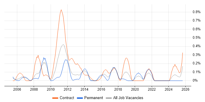 BIG-IP job vacancy trend in Cheshire