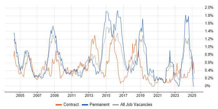 Job vacancy trend for Billing in Cheshire Job vacancy trend for Billing in Cheshire